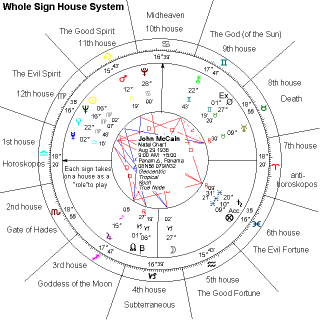 birth chart 2 showing the names of the houses